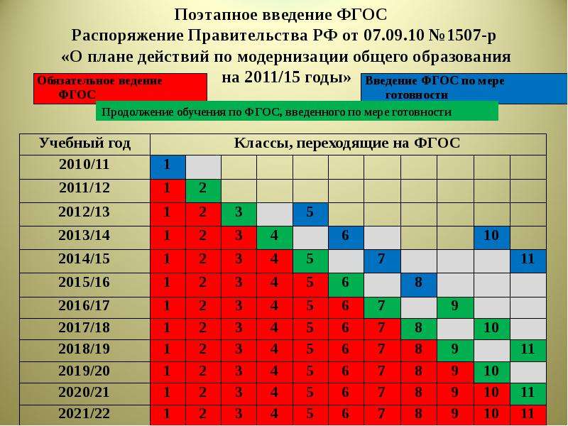 Презентация по введению фгос по