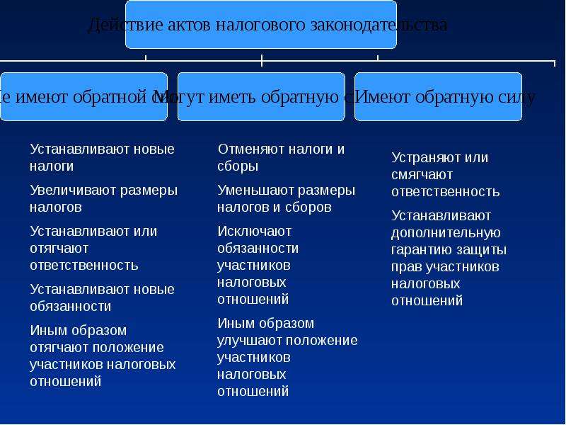 Правовое налоговое регулирование. Нормативное регулирование налогов. Нормативно-правовое регулирование НДФЛ. Нормативное правовое регулирование налоги. Система нормативного регулирования налогообложения в РФ.