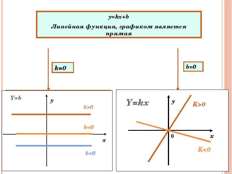 Линейная функция y 1 4. Линейная функция параллельная оси y график. Линейная функция y=b. Линейная функция задачи. Что является графиком линейной функции.