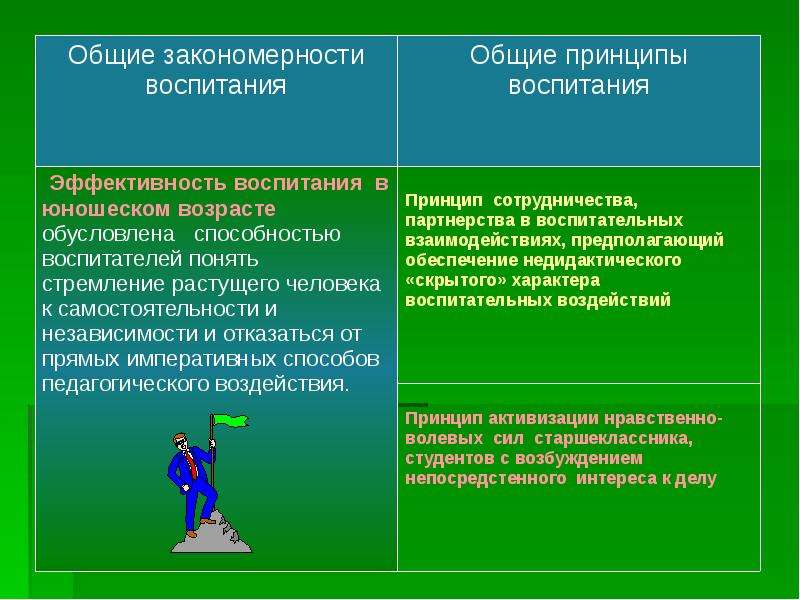 Принципы воспитания в педагогике. Закономерности и принципы воспитания. Взаимосвязь закономерностей и принципов воспитания. Закономерности воспитания таблица. Закономерности и принципы воспитания в педагогике.