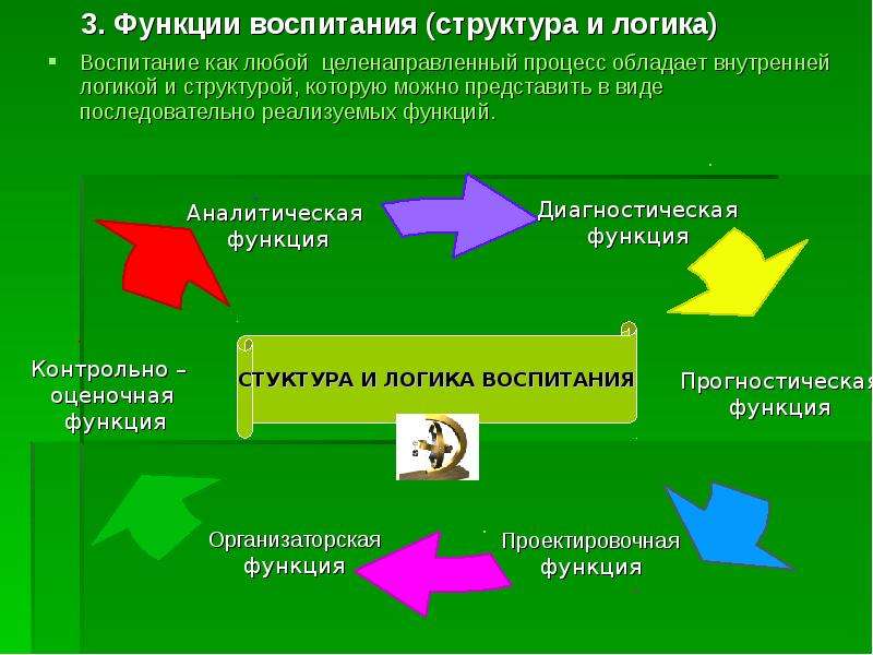 Структура воспитания. Логика и структура воспитательного процесса.. Логика процесса воспитания. Структура функции и логика процесса воспитания. Структура и логика развития процесса воспитания.