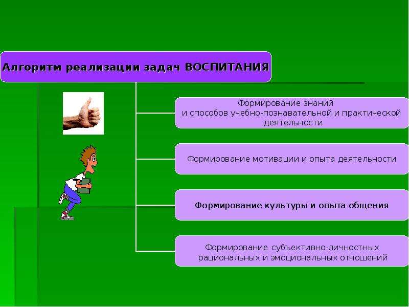 Реализовать задачу. Пути реализации задач воспитания. Воспитывающая задача коммуникации. Алгоритм формирования воспитанного человека. Алгоритм исполнения основных социальных ролей.