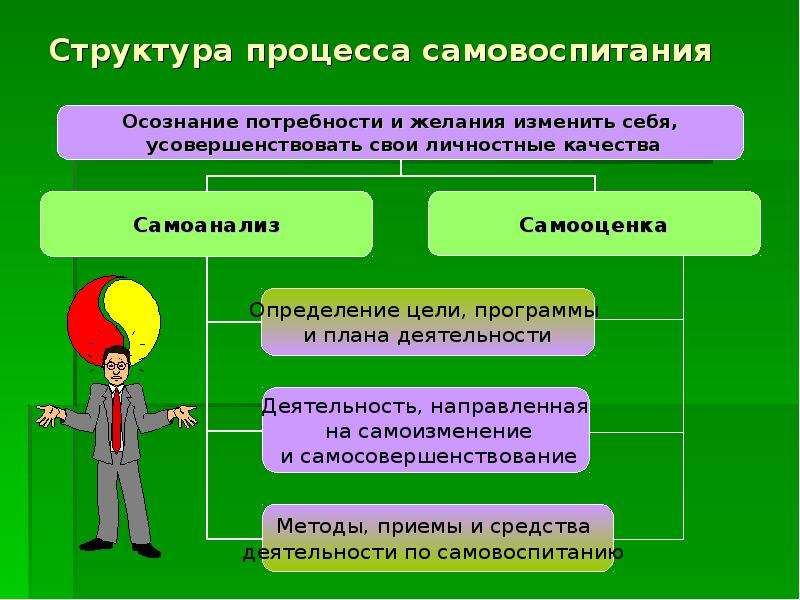 Осознание потребности. Структура процесса самовоспитания. Самовоспитание личности. План физического самовоспитания. Этапы профессионального самовоспитания.