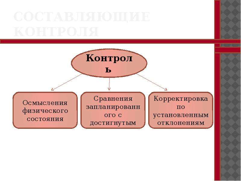 Составляющие контроля. Составляющие самоменеджмента. Составляющие контроля в менеджменте. Составляющие части самоменеджмента.