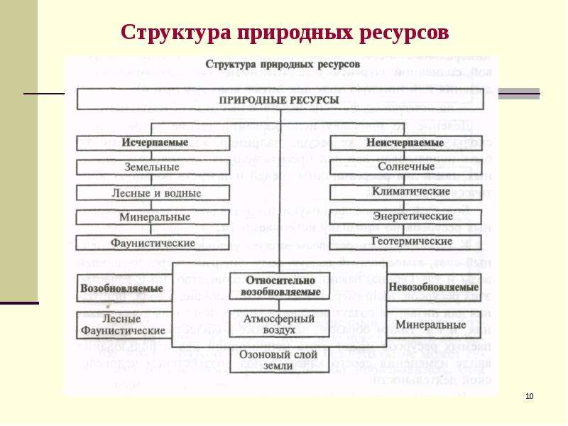 Структура ресурсов. Структурная схема природных ресурсов. Структура природного потенциала схема. Природные ресурсы структура. Структура природно ресурсного потенциала.