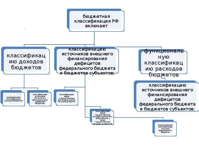 Классификация бюджетов. Схему основных видов бюджетной классификации.. Бюджетная классификация РФ. Бюджетный классификатор. Бюджетная классификация РФ включает.