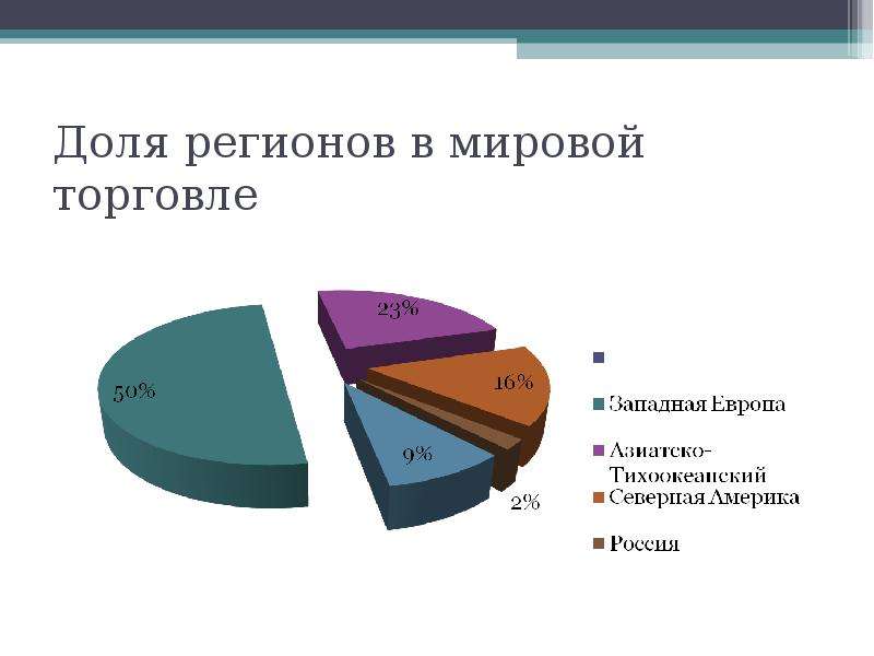 Услуга долями. Доля в мировой торговле. Доля стран в мировой торговле. Доля стран в мировом товарообороте. Доля стран в международной торговле.