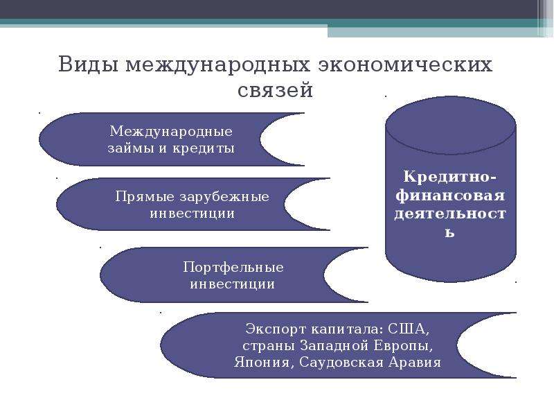 Основные формы всемирных экономических отношений 10 класс география презентация