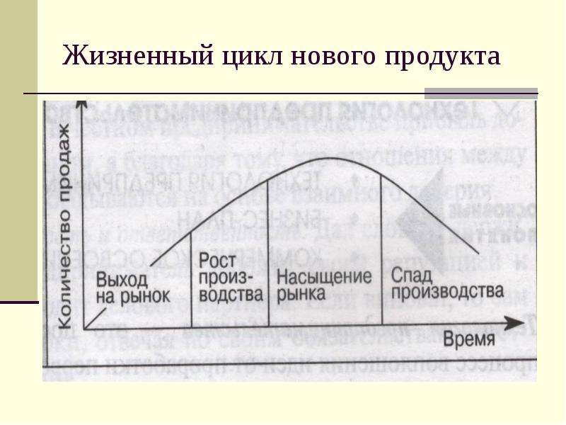 Новый цикл. Жизненный цикл нового продукта. Цикл нового изделия. Этап насыщения жизненного цикла товара. Насыщение рынка это стадия жизненного цикла.