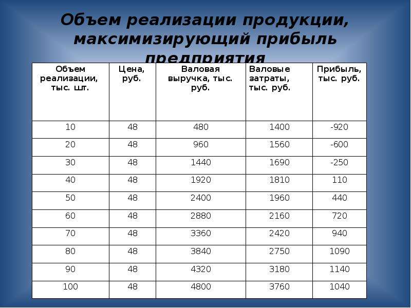 Объем реализации продукции. Количество реализованной продукции. Объем реализации формула.