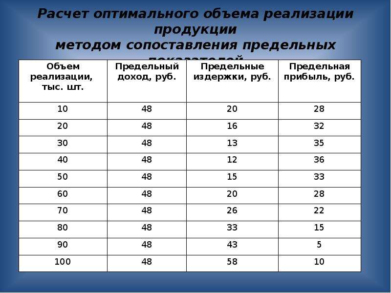 Объем реализуемой продукции. Рассчитать объем реализации. Расчет реализации продукции. Рассчитать объем реализации продукции. Как рассчитать объем реализованной продукции.