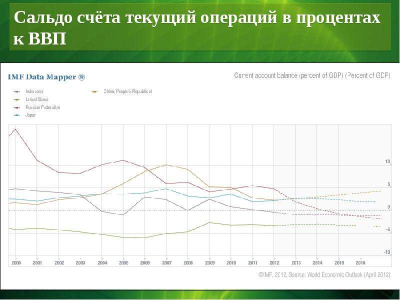 Расчет текущих операций. Сальдо счета текущих операций России. Сальдо счета текущих операций к ВВП России. Текущие ВВП России в процентах. Сальдо внешнеторгового баланса в процентах к ВВП.