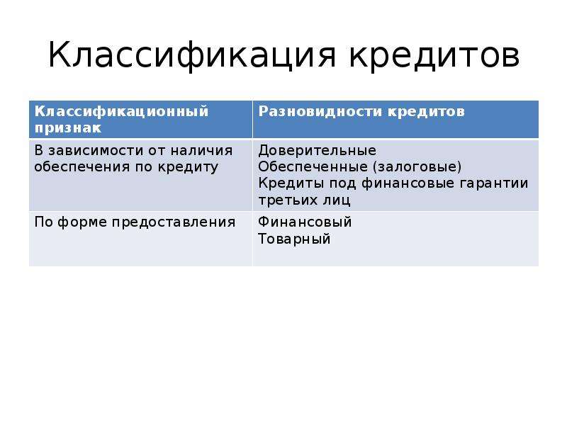 Признаки кредита. Классификация кредитов. Таблица по классификации кредитов. Классификация форм кредита. Классификация видов кредита.