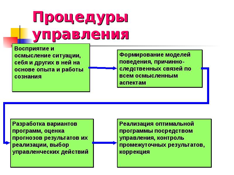 Управляющая процедура. Процедуры управления. Процедура это в менеджменте. Методы управления восприятием. Управление восприятием ценности.