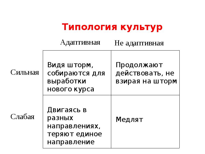 Типология культуры. Типология культуры презентация. Варианты типологии культур. План типология культуры.