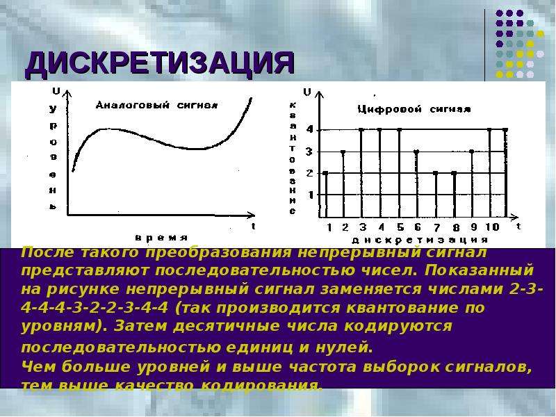 Дополни схему преобразования звука воспроизведение запись непрерывный сигнал дискретный сигнал