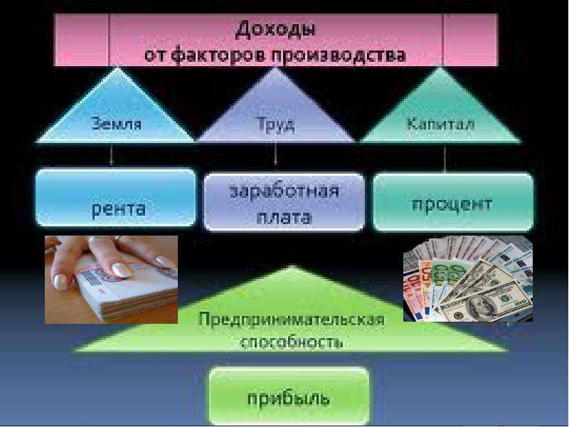 Фактор производства денежных средств. Рента заработная плата процент прибыль. Факторы производства. Рента процент прибыль. Доходы факторов производства заработная плата рента процент прибыль.