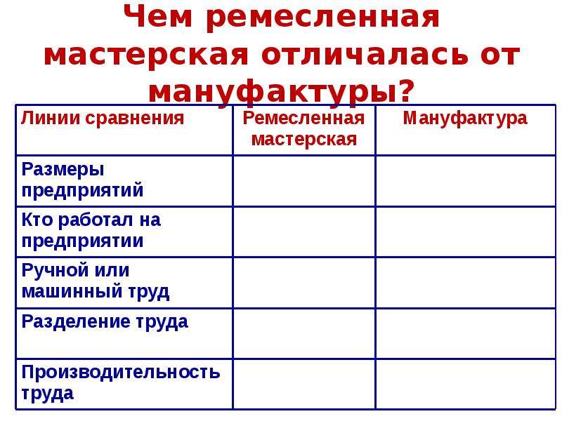 Отличие мануфактуры. Заполните таблицу отличия мануфактуры от Ремесленной мастерской. Отличие мануфактуры от Ремесленной мастерской 7 класс таблица. Отличия мастерской от мануфактуры таблица 7. Таблица по истории мануфактура и Ремесленная мастерская.