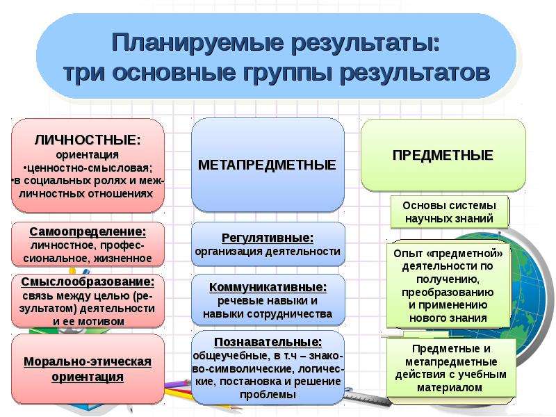 Личностные планируемые результаты. Планируемые Результаты начального общего образования. Планируемые Результаты ООП НОО. Результат планирования.