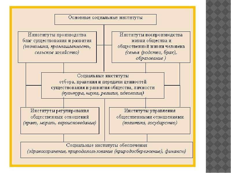 Социальным институтом является. Социальные институты управления. Социальные институты и социальные процессы. Базовые социальные институты схема. Первичные социальные институты.