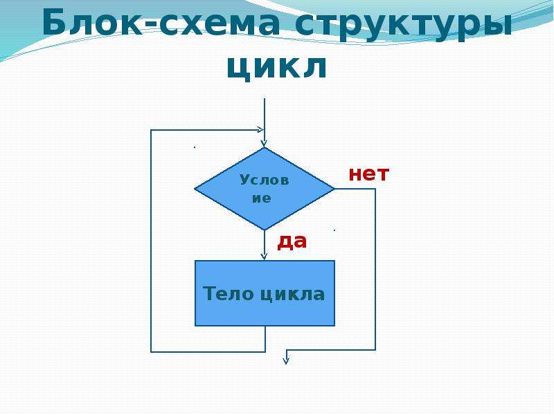 Блок схема структуры