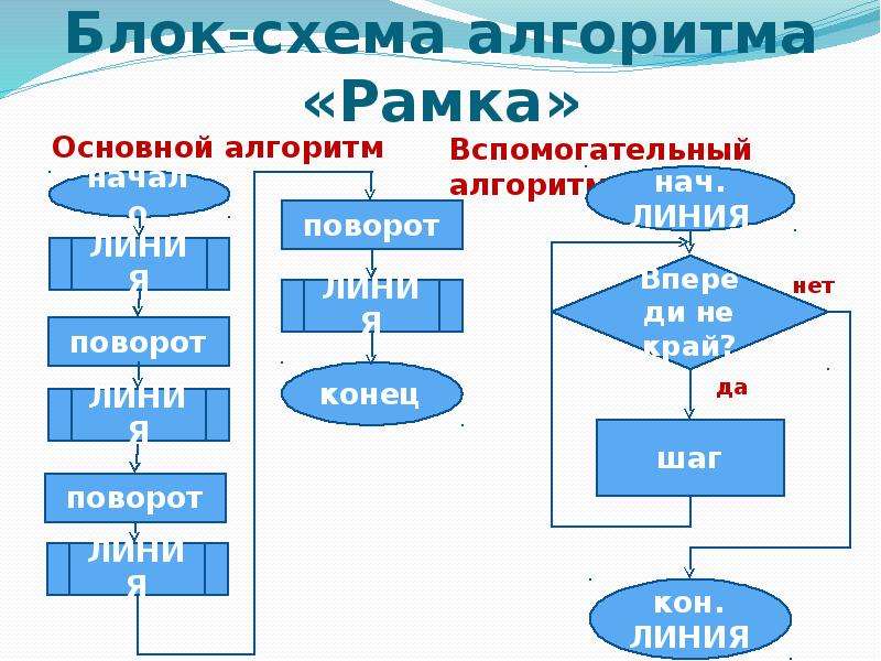 Самостоятельная работа блок схемы циклических алгоритмов