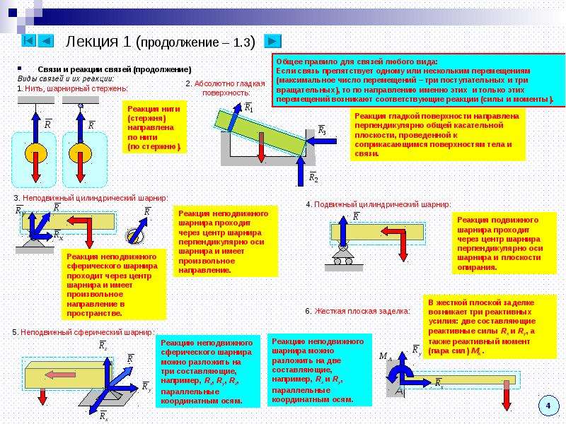 Реакция механика. Шаровой шарнир реакции связи. Реакции связей при подвижном шарнире. Реакция связи неподвижного шарнира. Направление основных реакций связи.