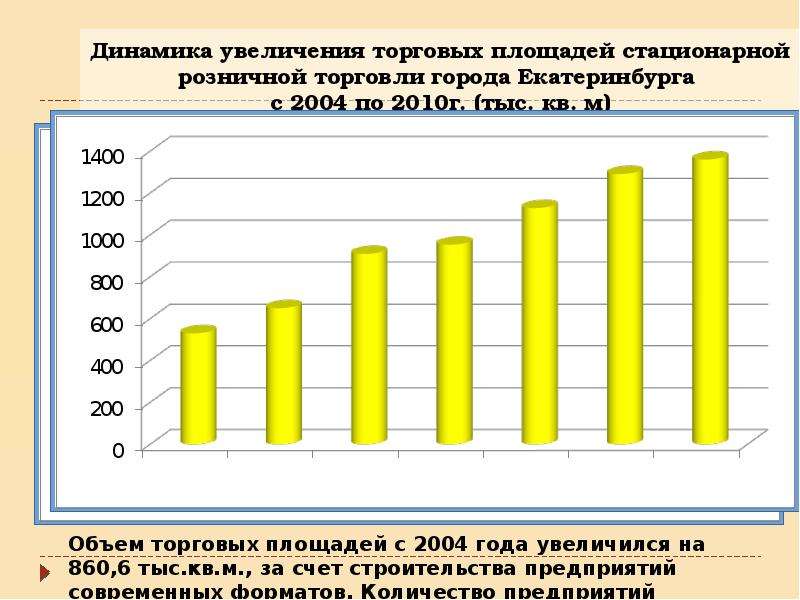 Увеличить динамику. Динамика увеличения продаж. Динамика увеличения площади городов. Рост торговых площадей. Динамика роста торговой площади.