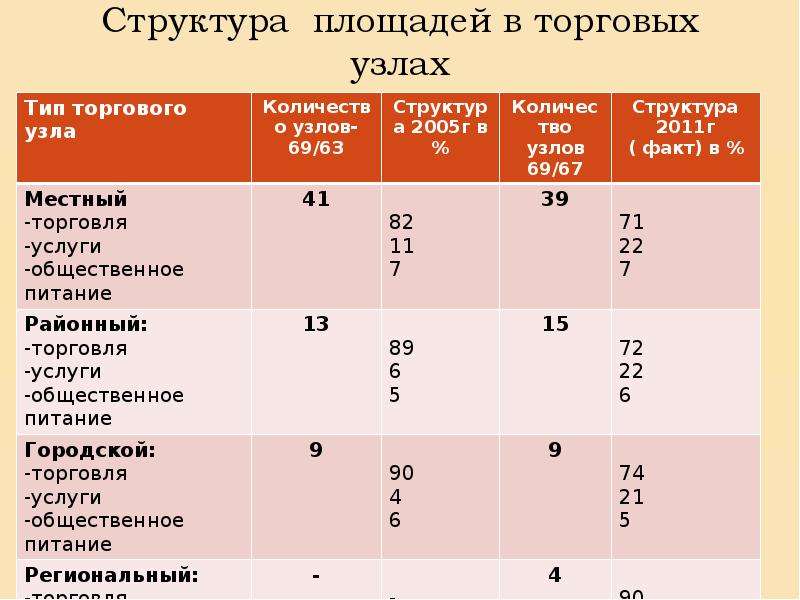 Структура площадей. Структура площадей магазина. Типы торговых площадей. Типы магазинов по площади. Структура площади магазина таблица.