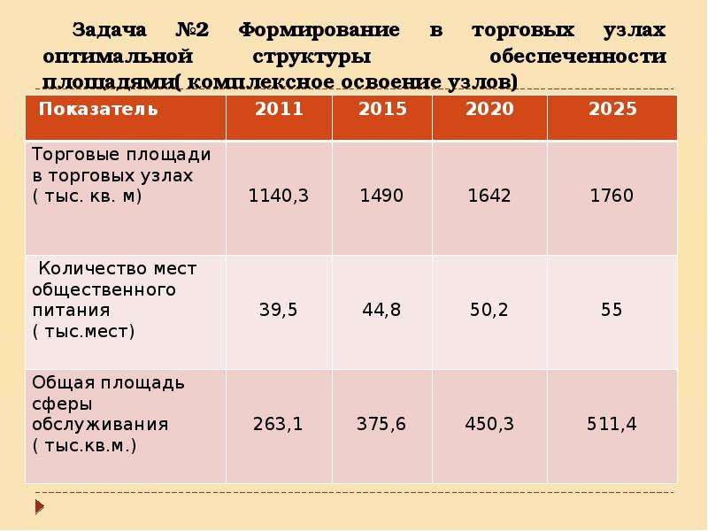 Структура площадей. Структура площадей магазина. Средняя площадь магазина. Состав площадей торгового предприятия. Охарактеризуйте структуру площадей магазина.