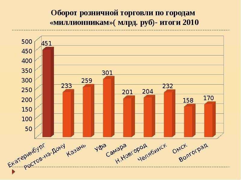 Оборот розничной торговли. Оборот розничной торговли к итогу. Города миллионники России. Оборот розничной торговли на 1 человека.