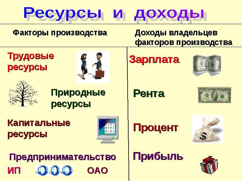 Прибыль фактор производства. Виды доходов владельцев факторов производства. Доходы владельцев факторов производства. Таблица ресурсы факторы доходы. Факторы производства и факторные доходы факторы издержки.