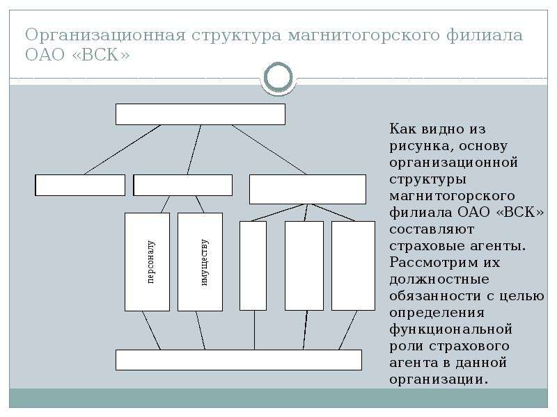 Филиал акционерного общества. Слайд организационная структура. Структура администрации Магнитогорска. Организационная структура Восточной стивидорной компании. Организационная структура Кировского филиала ОАО вск.