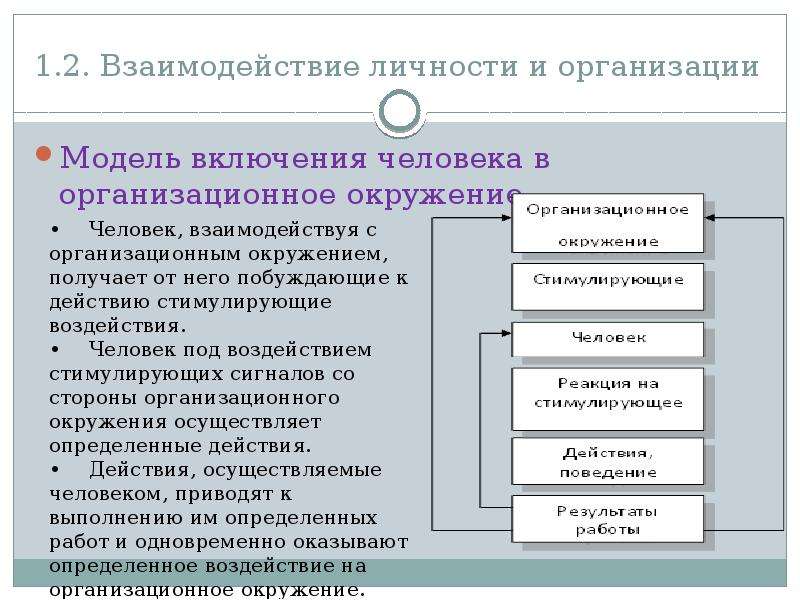 Личность организовать. Модель включения человека в организационное окружение. Модель взаимодействия «организация - личность». Взаимодействие человека и организации. Модель взаимодействия человека и организационного окружения.