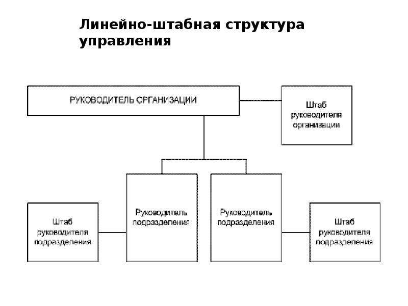 Презентация Организационная структура управления предприятием, слайд №12