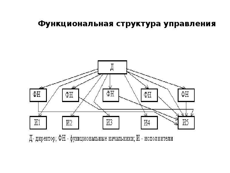 Презентация Организационная структура управления предприятием, слайд №15