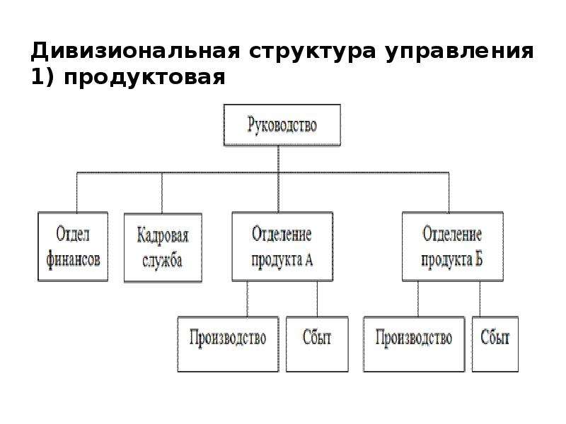 Презентация Организационная структура управления предприятием, слайд №19