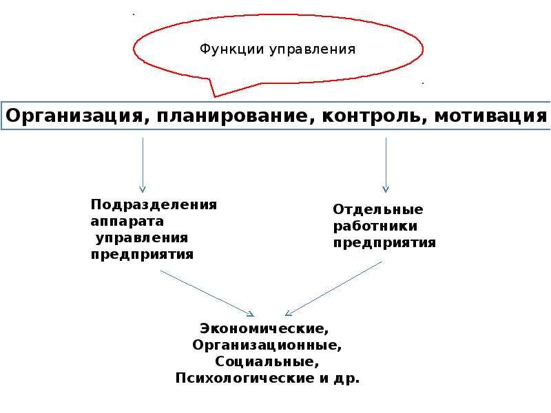 Презентация Организационная структура управления предприятием, слайд №3