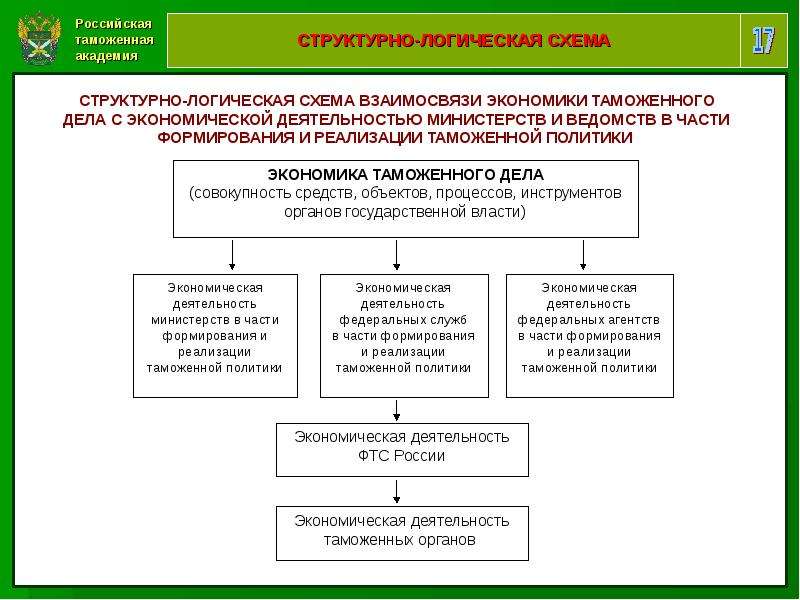 Таможенная политика презентация