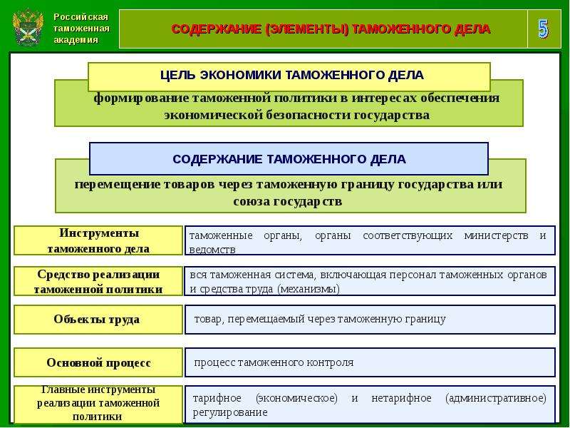 Таможенная политика презентация