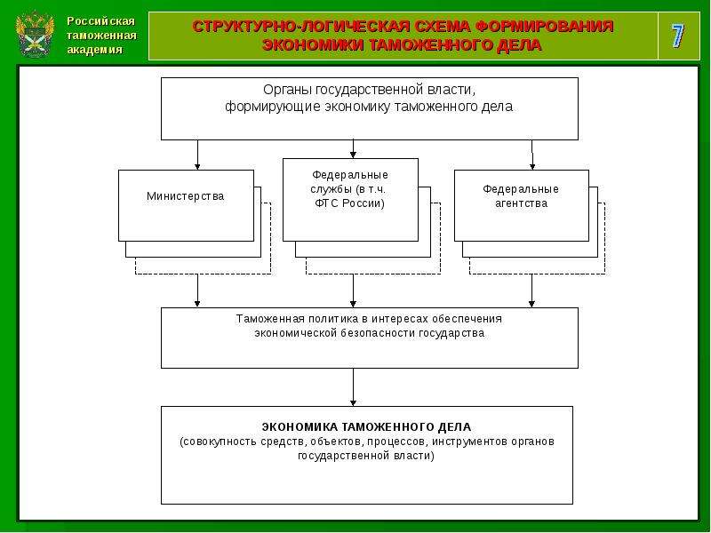 Схема таможенных органов