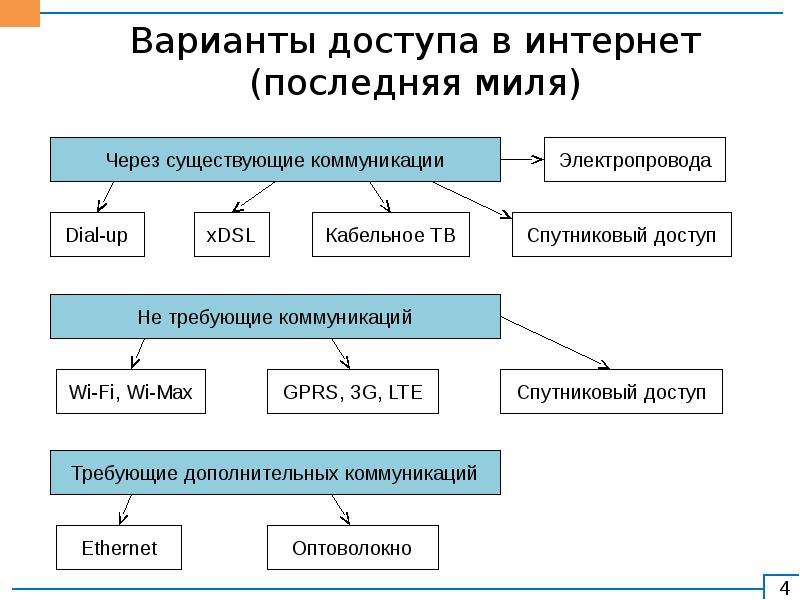 Общие сведения сети интернет