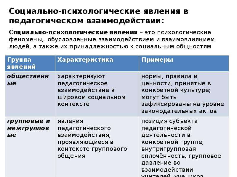 Социально психологические феномены. Классификация социально-психологических явлений. Социально-психологические явления примеры. Общая характеристика социально-психологических явлений. Характеристика социально-психологических явлений.