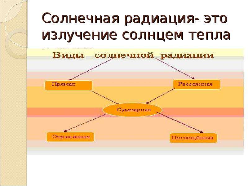 Прямая солнечная радиация. Излучение солнцем тепла и света. Солнечная радиация и тепло. Солнечная радиация излучение солнцем тепла и света. Кластер на тему Солнечная радиация.