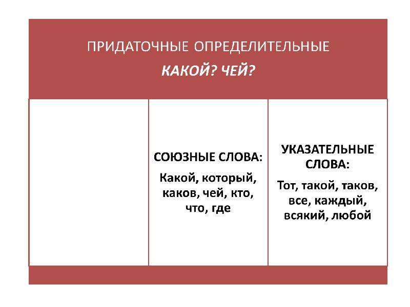 1 определительное предложение. Союзные слова определительных придаточных. Придаточные определительные Союзы. Союзы придаточных определительных предложений. Придаточные определительные предложения с союзными словами.