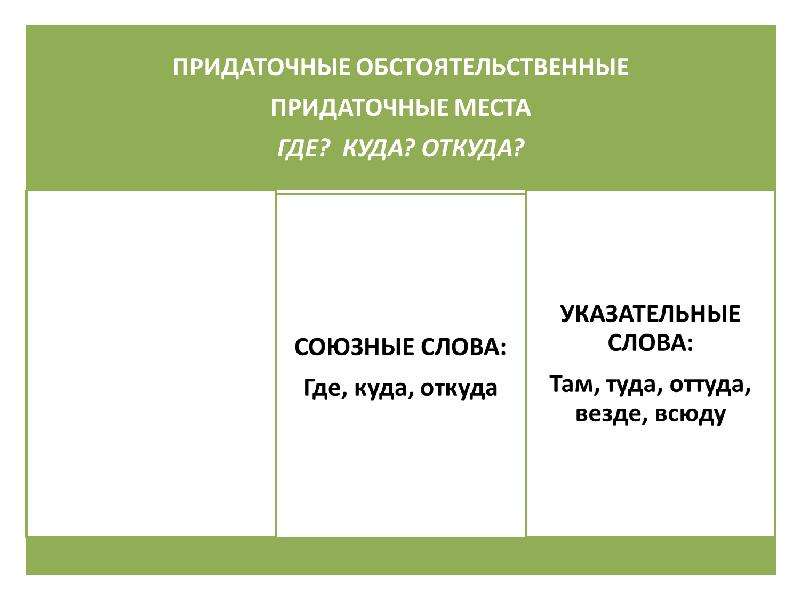 Презентация придаточные. Союзные и указательные слова. Там где Союз.