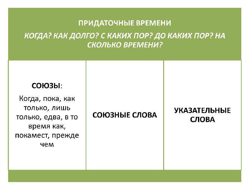 Придаточное времени. Союзы придаточного времени. Придаточное время это в русском. Прежде чем придаточное.