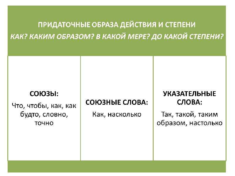 Степень вопросы. Придаточное образа действия. Предложения с придаточными образа действия. Придаточные образа действия и степени. Предложения образа действия и степени примеры.