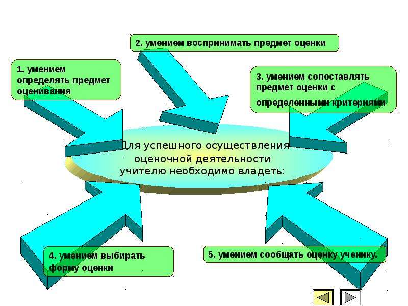 Оценочная деятельность педагога презентация