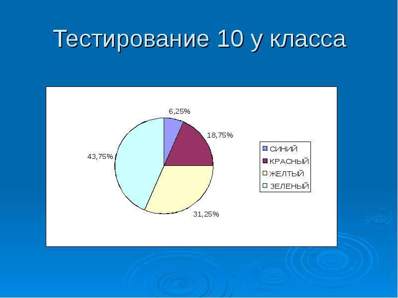 Тестирование 10 класс